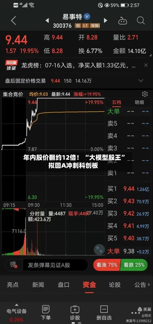 年内股价翻约12倍！ “大模型股王”拟回A冲刺科创板