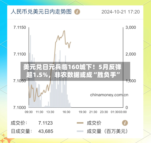 美元兑日元兵临160城下！5月反弹超1.5%，非农数据或成“胜负手	”-第2张图片