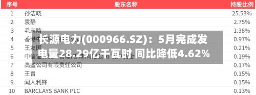长源电力(000966.SZ):5月完成发电量28.29亿千瓦时 同比降低4.62%